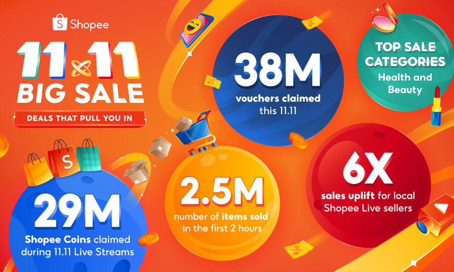 Local Shopee Live sellers skyrocketed their sales by an impressive 6X this 11.11!