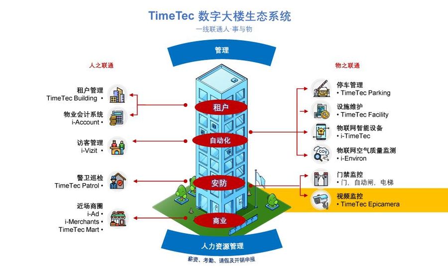 智慧楼宇系列 (11/13): 改善视频监控集成